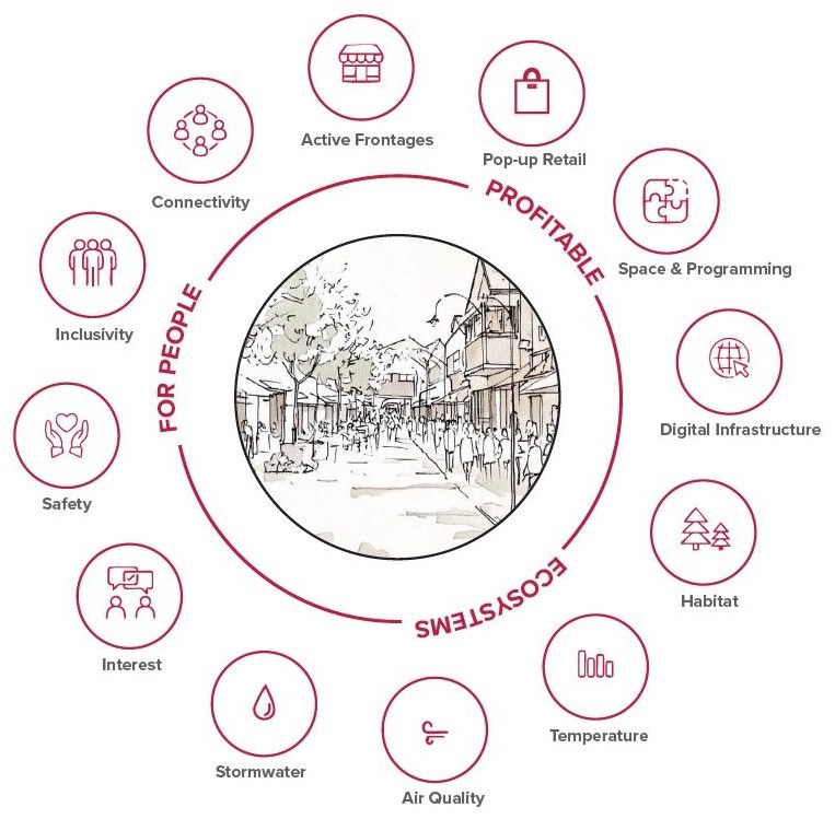 The Great Streets framework: for people, profitable, ecosystems