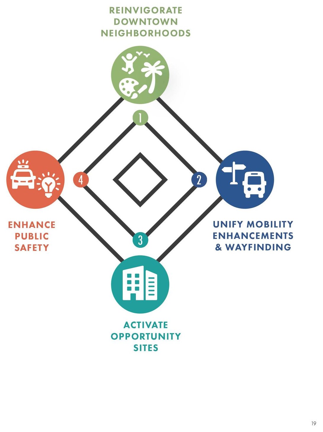 Reinvigorate downtown neighbourhoods