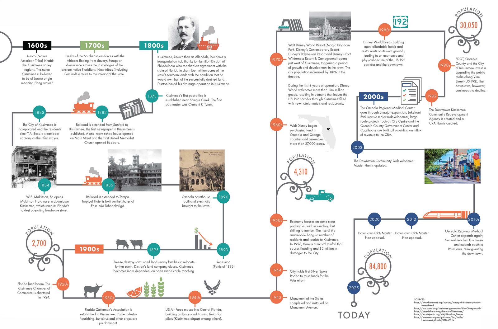 Timeline of the CRA