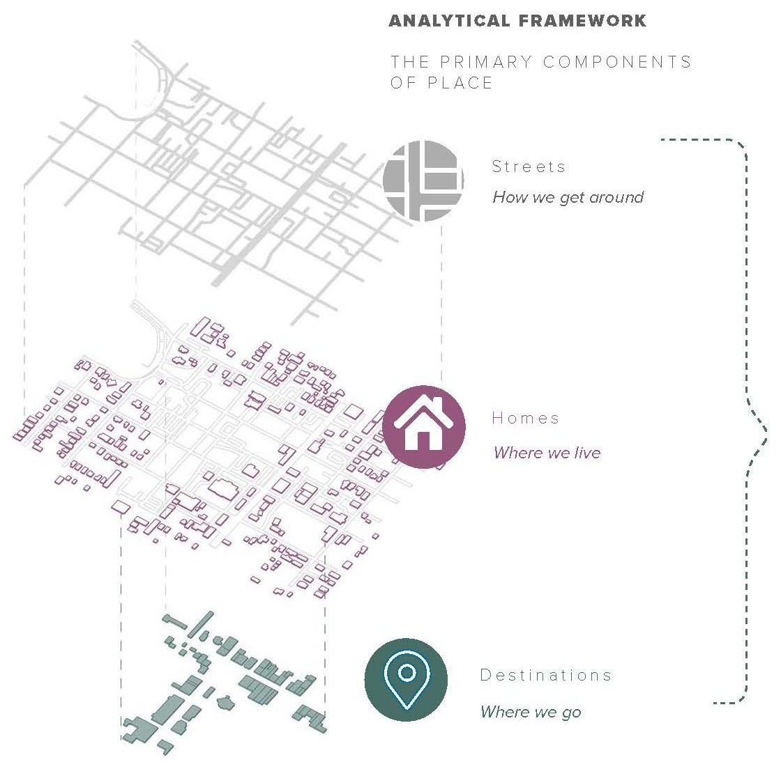Analytical framework: streets, homes, destinations