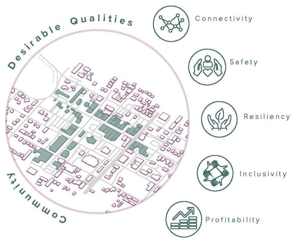 Desirable qualities of the downtown